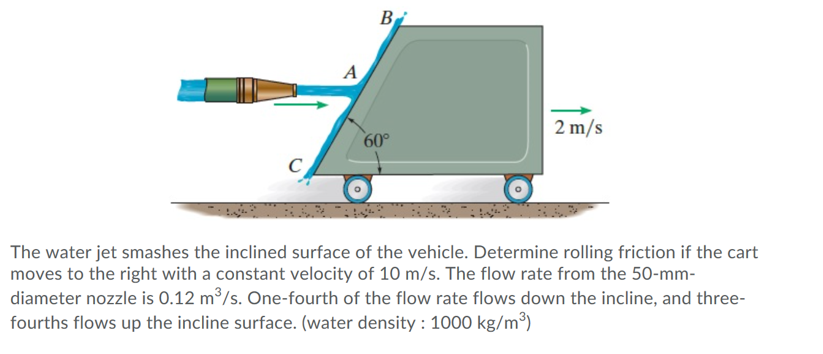 Solved 2 m/s 60° The water jet smashes the inclined surface | Chegg.com