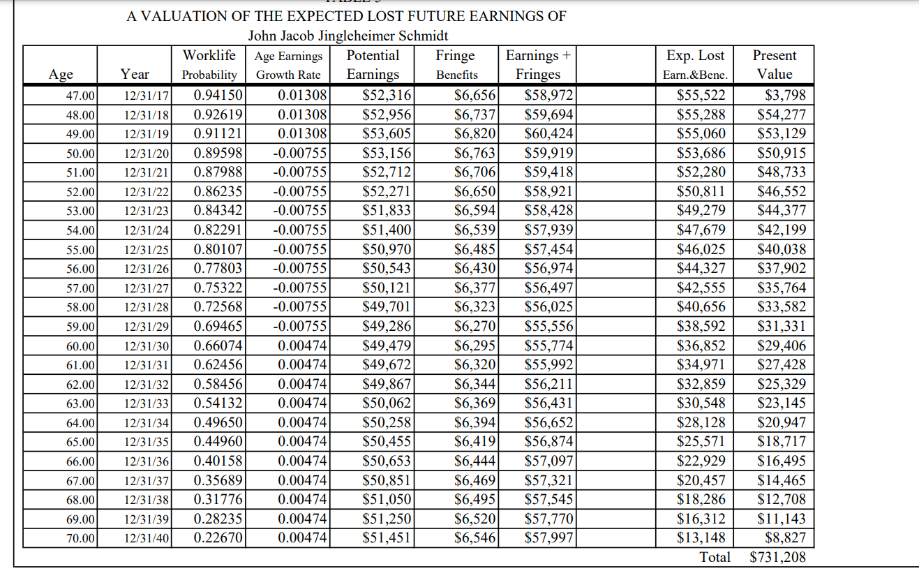 Solved Table 1 Growth and Discount Rates Note: The fringe | Chegg.com