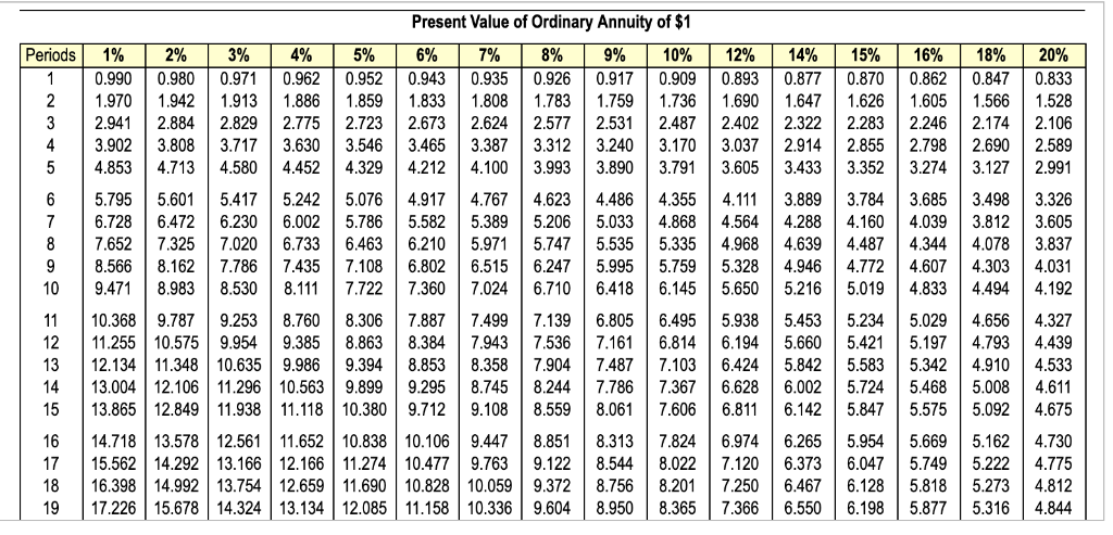 Solved Future Value of Ordinary Annuity of $1 1% 2% 3% 4% 5% | Chegg.com