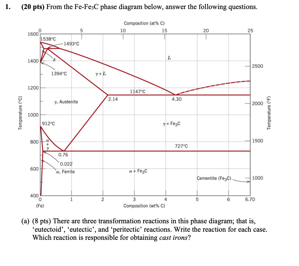 Solved 1. (20 pts) From the Fe-Fe3C phase diagram below, | Chegg.com