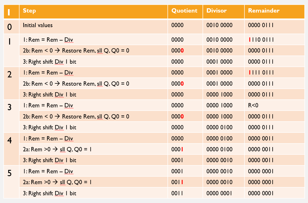 Solved Perform division of 5 / 2 using the division | Chegg.com