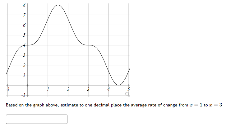 Solved Based on the graph above, estimate to one decimal | Chegg.com