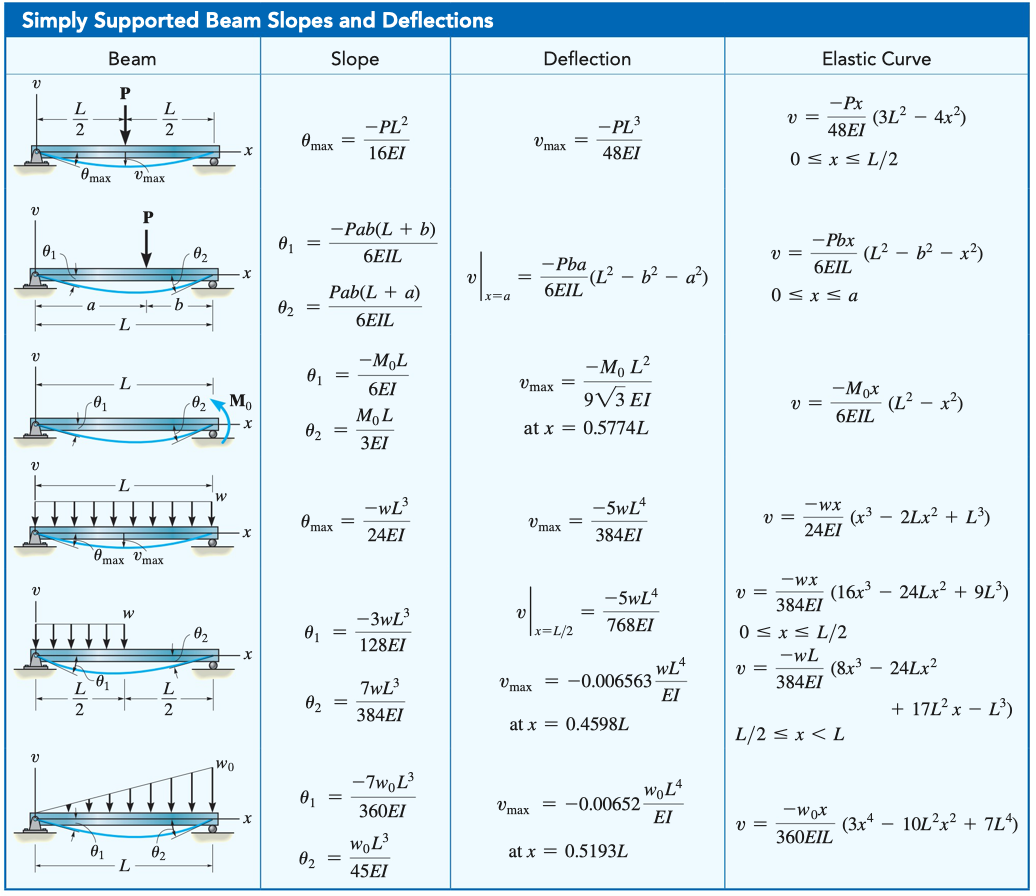 Simply supported. Simply supported Beam. Maximum deflection Formula. Mechanics Beam calculation. Deflection.