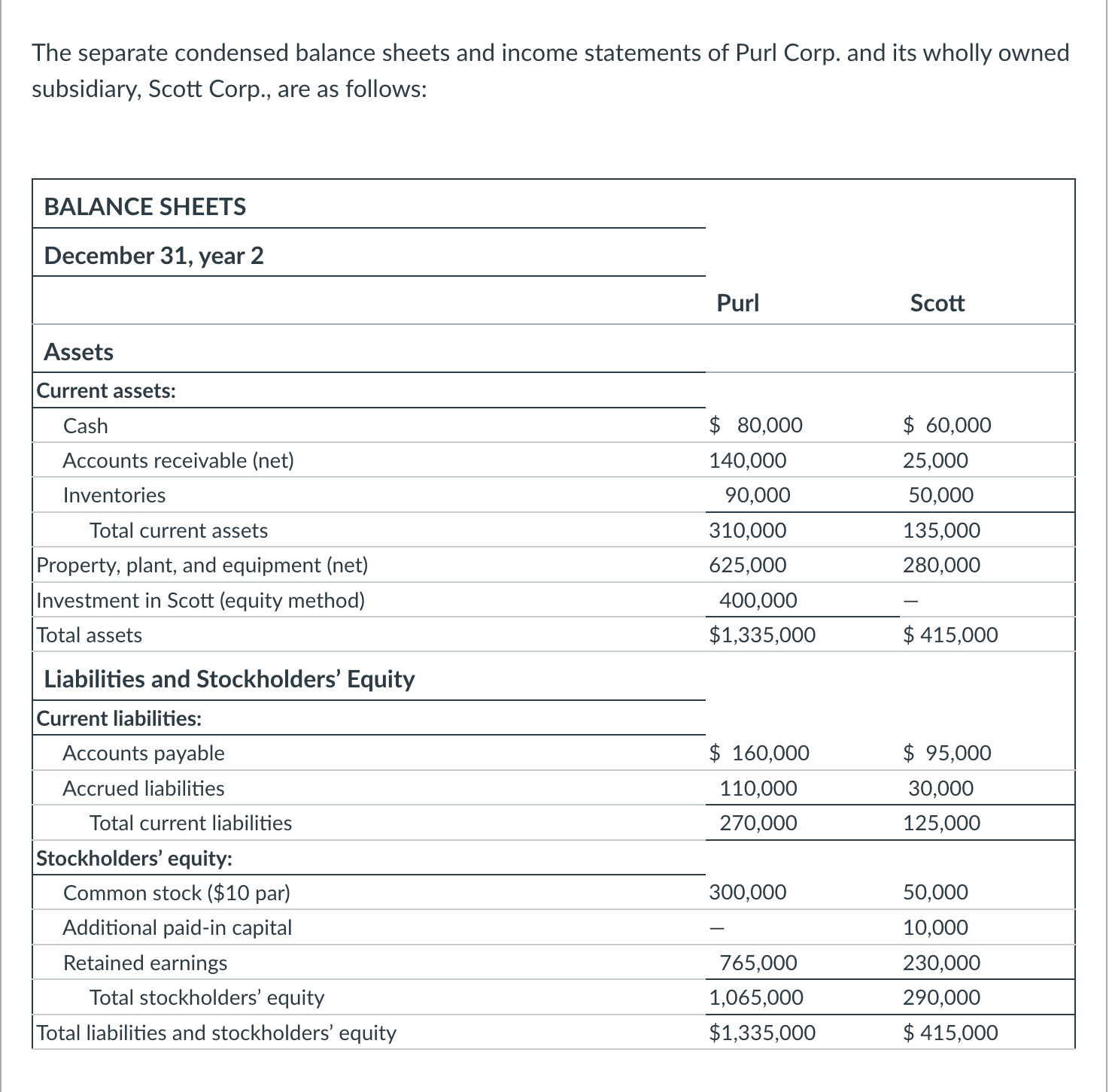 Solved The separate condensed balance sheets and income | Chegg.com