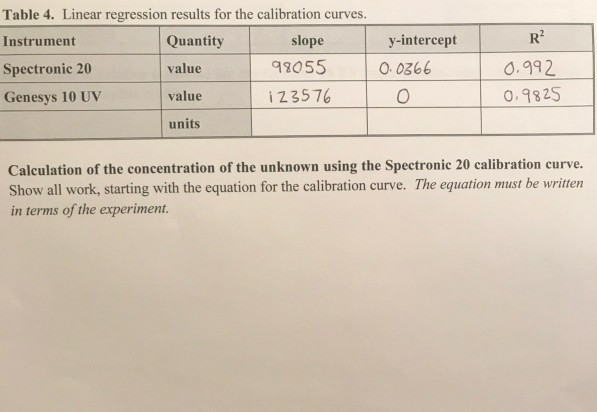 Solved Table 4. Linear regression results for the | Chegg.com