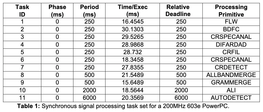 2. (50 points) Consider the synchronous task set | Chegg.com