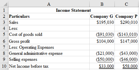 B
C
1
Income Statement
2 Particulars
Company G Company P
3 Sales
$195,030 $290,010
4 Less
5 Cost of goods sold
6 Gross profit