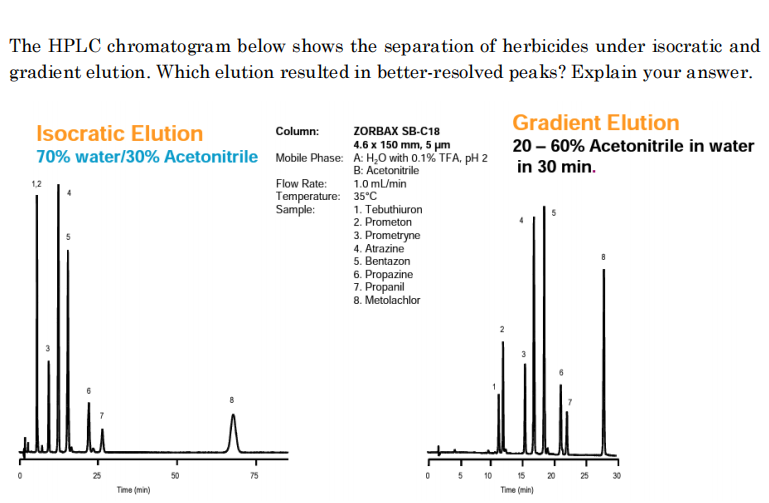 Solved The HPLC chromatogram below shows the separation of