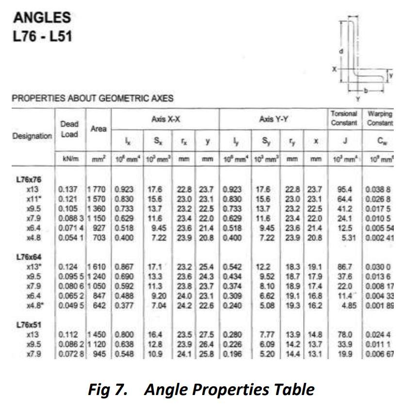 Solved 2) Design the lightest double angle (back - back) | Chegg.com