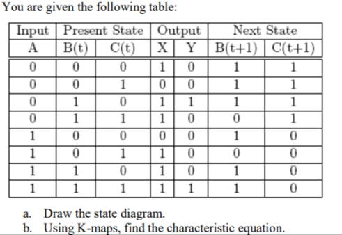 Solved You are given the following table: a. Draw the state | Chegg.com