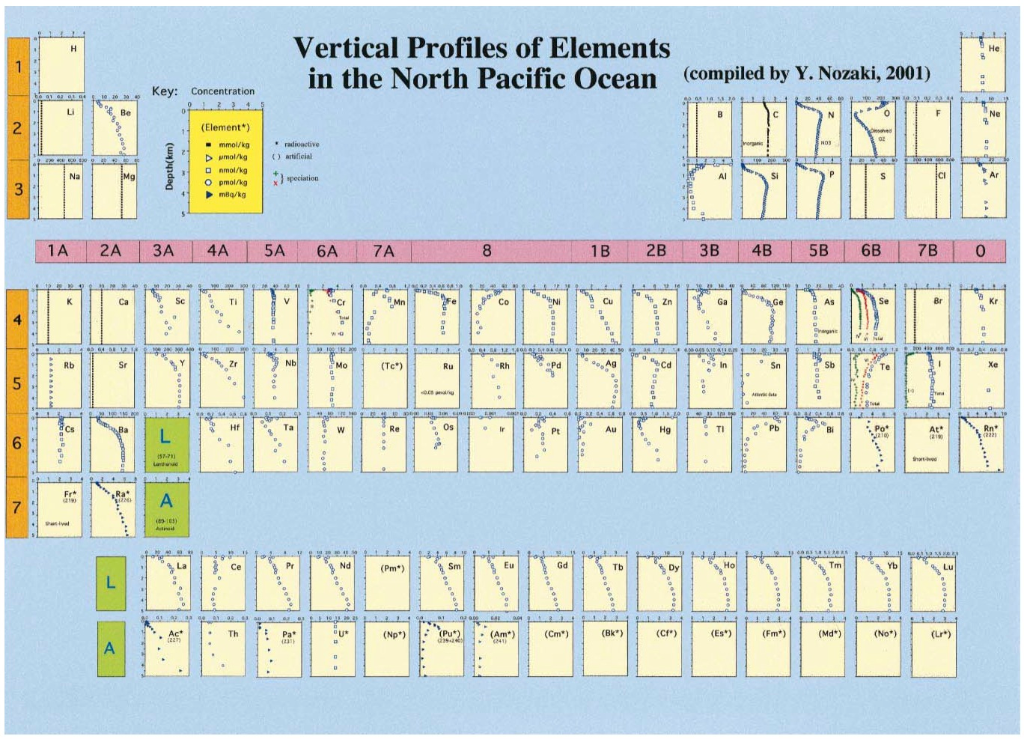 Solved The minor elements in seawater have concentrations