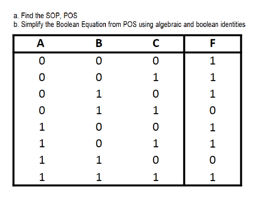 Solved a. Find the SOP, POS b. Simplify the Boolean Equation | Chegg.com
