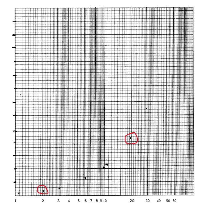 Solved On the semi-logarithmic paper (log scale on one axis | Chegg.com