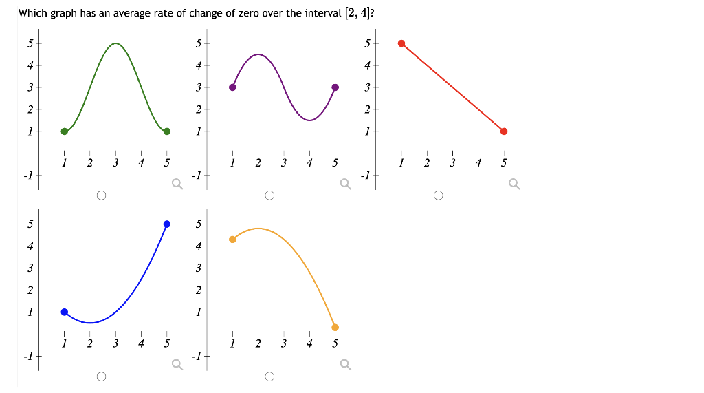 Solved Which graph has an average rate of change of zero Chegg com
