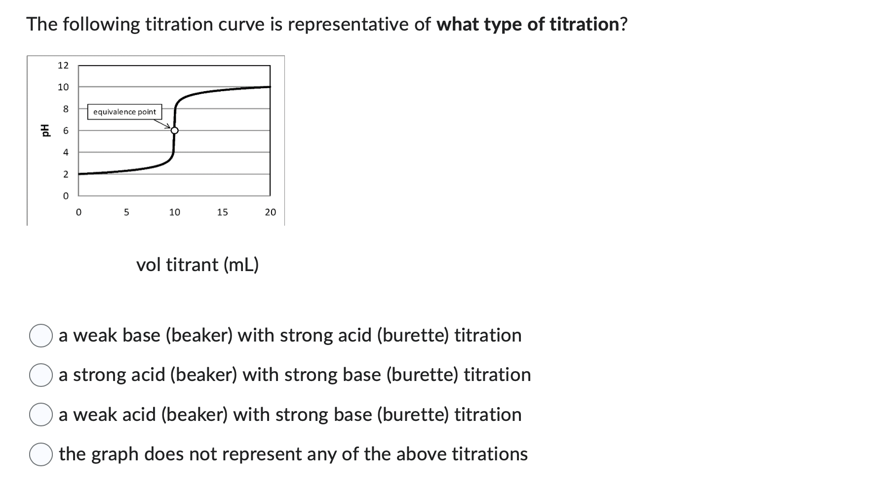 Solved The Following Titration Curve Is Representative Of | Chegg.com