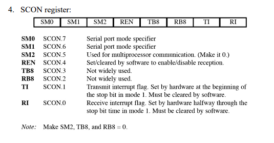 Solved 4. SCON register: Note: Make SM2, TB8, and RB8 =0. | Chegg.com