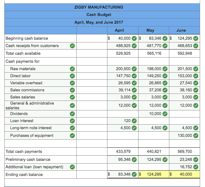 Solved The management of Zigby Manufacturing prepared the | Chegg.com