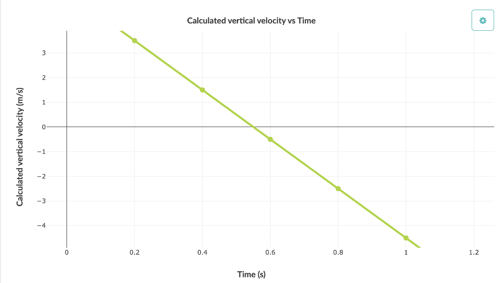 Solved Calculated vertical velocity vs Time 0 3 Calculated | Chegg.com