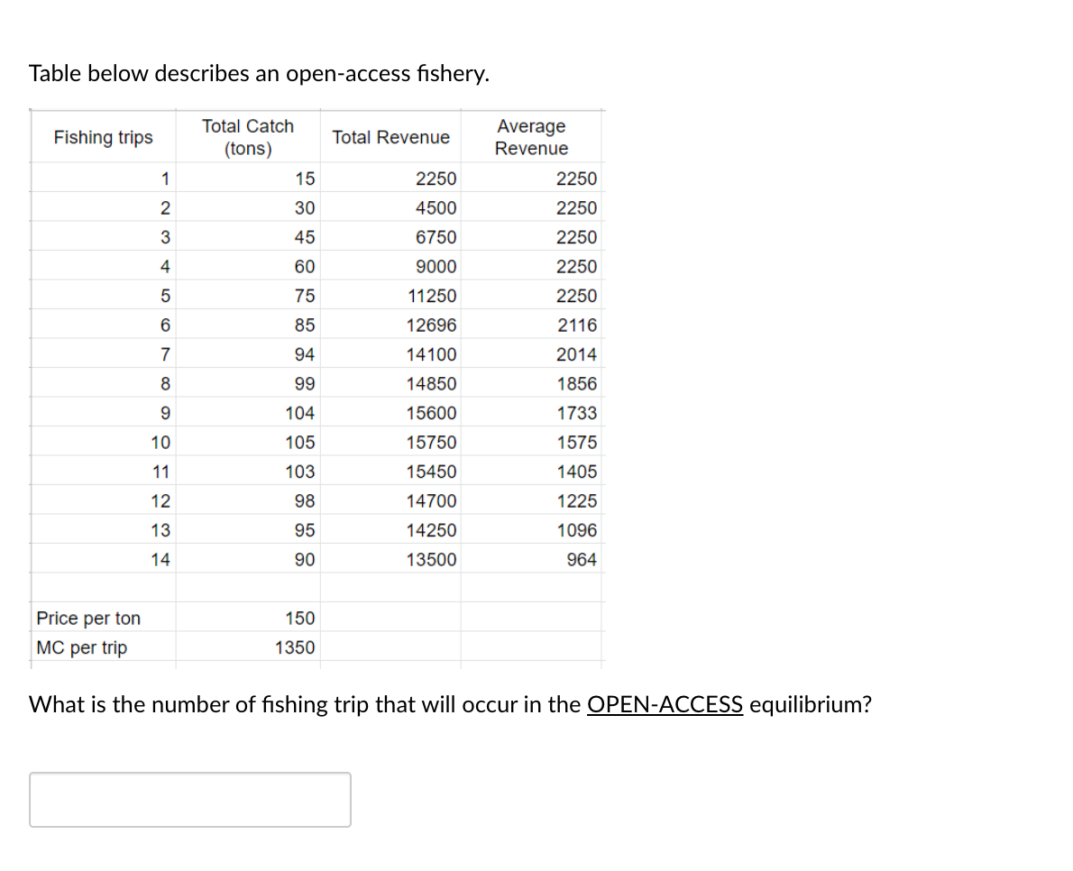 Solved Table below describes an open-access fishery. Fishing | Chegg.com