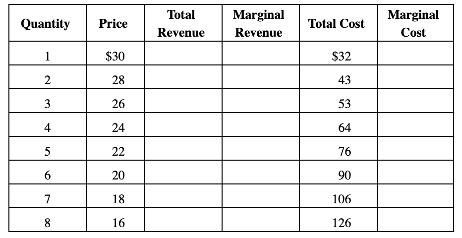 Solved The table below shows the demand and cost data facing | Chegg.com