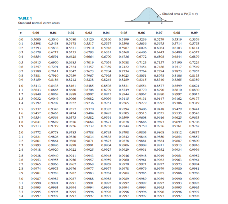 Shaded area = Pr2 =) TABLE 1 Standard normal curve areas 0 0.00 0.01 0.02 0.03 0.04 0.05 0.06 0.07 0.08 0.09 0.0 0.1 0.2 0.3