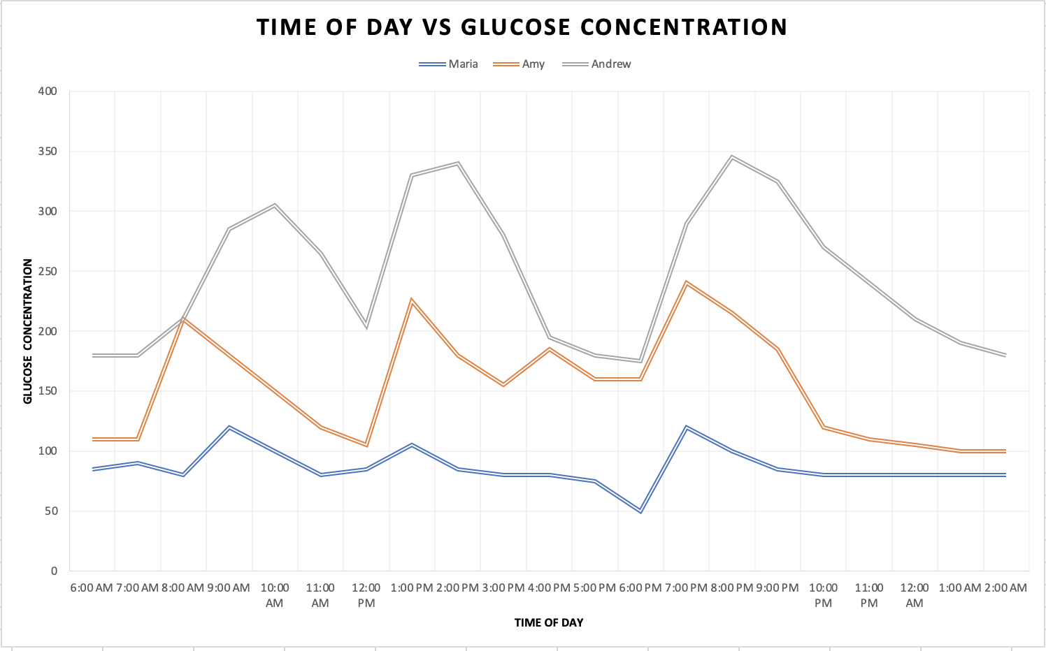 solved-comparison-of-blood-glucose-concentrations-for-chegg