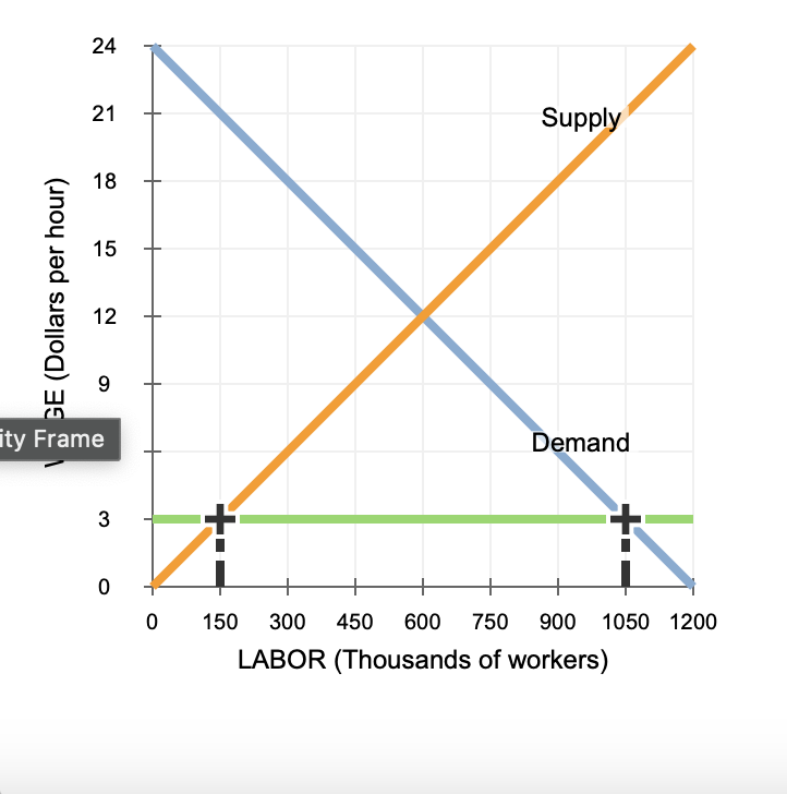 Solved Consider the labor market defined by the supply and | Chegg.com