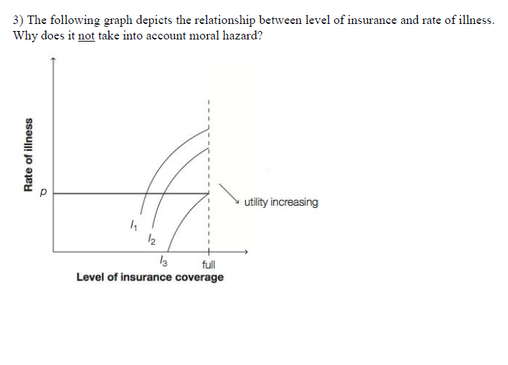 Solved 3) The following graph depicts the relationship | Chegg.com