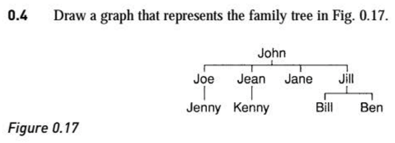 Solved 0.4 Draw a graph that represents the family tree in | Chegg.com