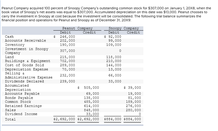 Solved Peanut Company acquired 100 percent of Snoopy | Chegg.com