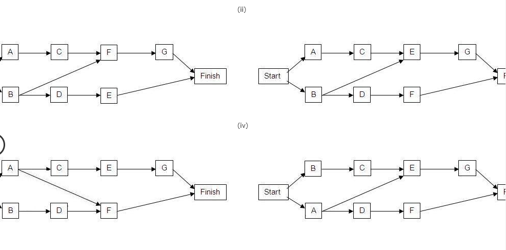 (ii) g. a a e g finish start ? d ? e (iv) a e g c e g ? finish start ? d f a. d