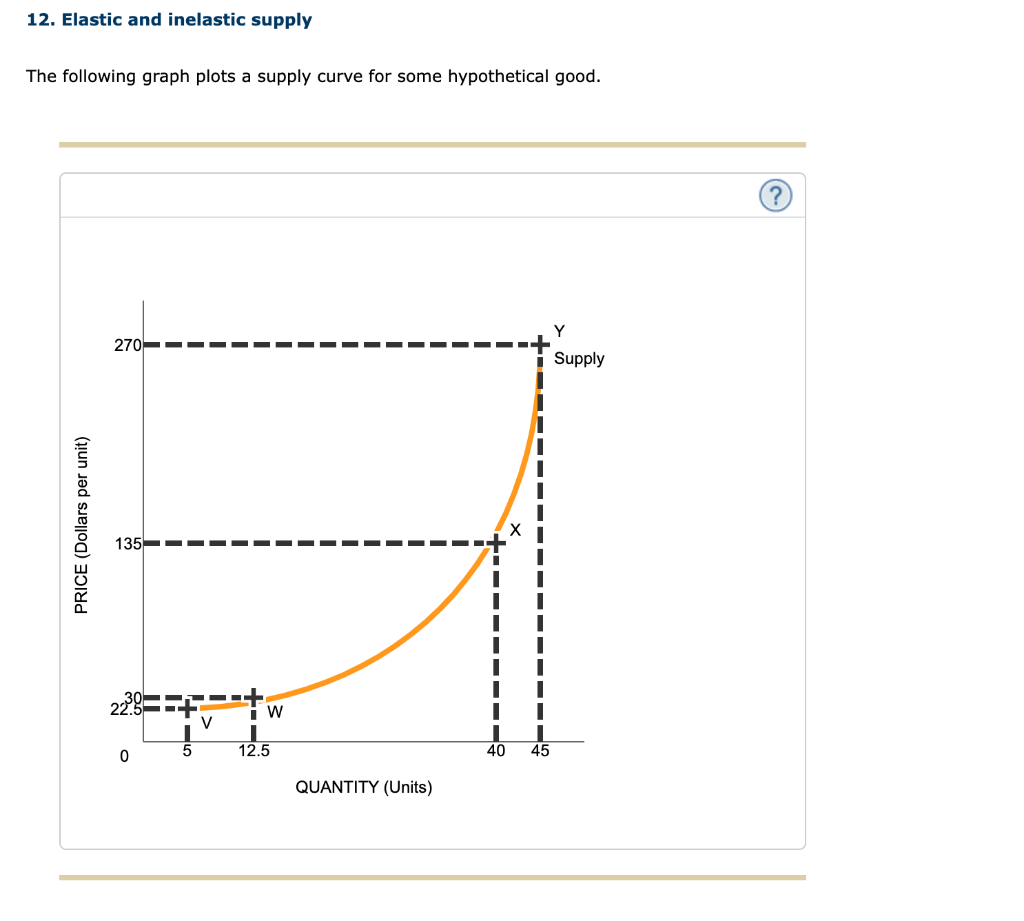 Solved 12 Elastic And Inelastic Supply The Following Graph 7146