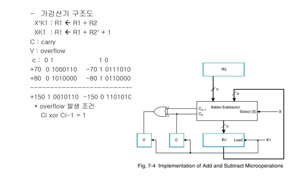 Solved Fig. 7-4 ﻿Implementation of Add and Subtract | Chegg.com