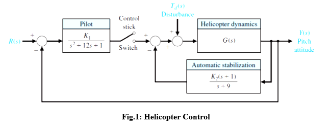 Solved Automatic control of helicopters is necessary | Chegg.com