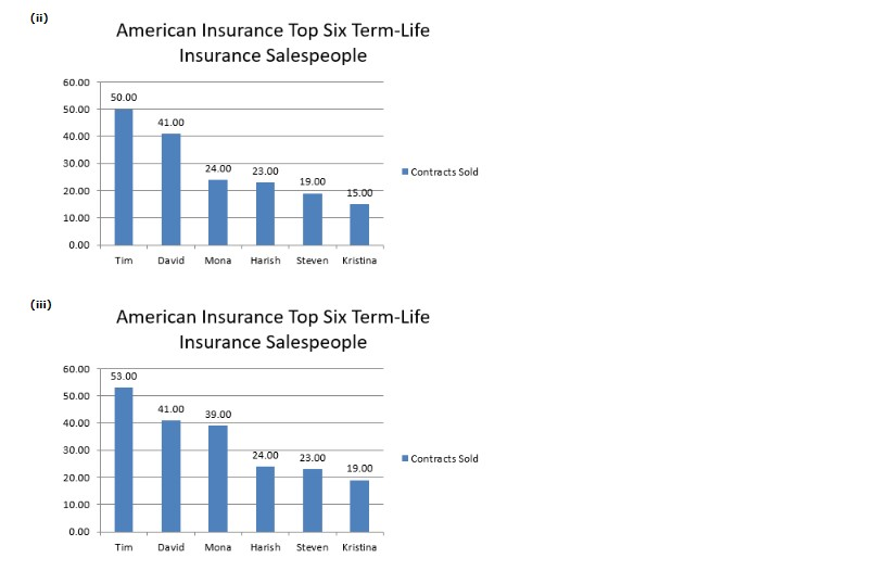 (i) american insurance top six term-life insurance salespeople 60.00 50.00 50.00 41.00 40.00 30.00 24.00 23.00 contracts sold