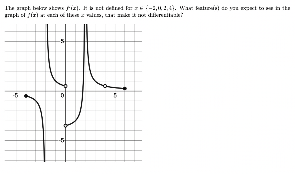 Solved The graph below shows f′(x). It is not defined for | Chegg.com