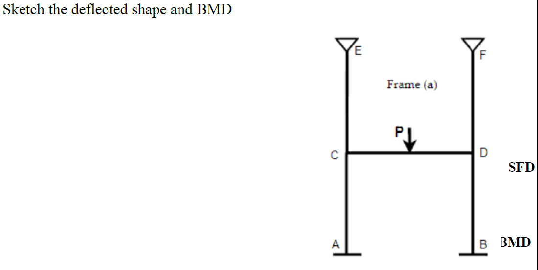 Solved Sketch the deflected shape and BMD C A Frame (a) PL D | Chegg.com