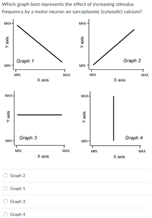 Solved Which graph best represents the effect of increasing | Chegg.com