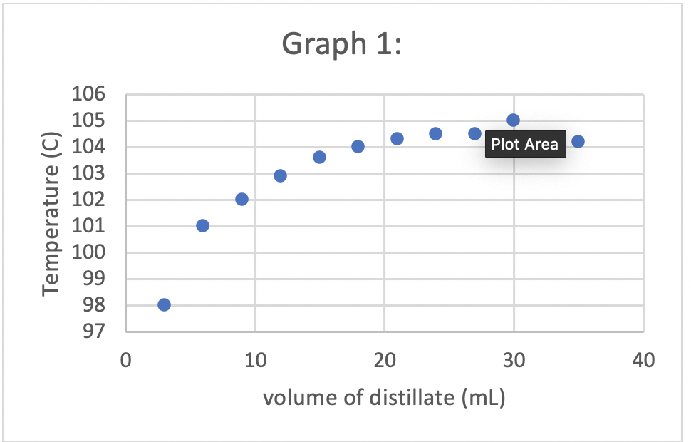 alcohol distillation temperature chart