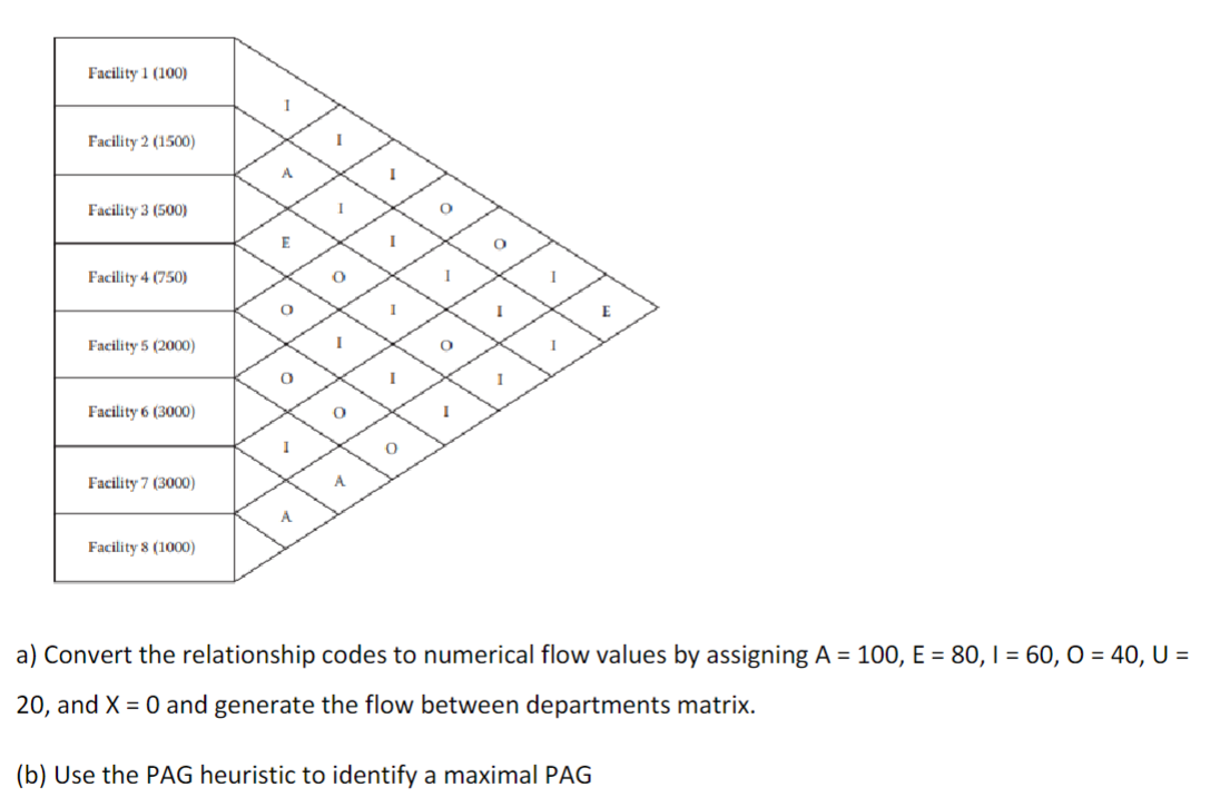 Solved A) Convert The Relationship Codes To Numerical Flow 