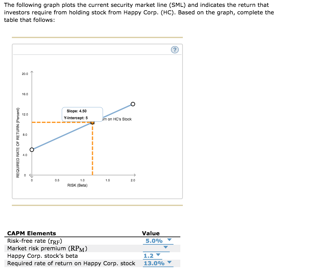 Solved The Following Graph Plots The Current Security Market 