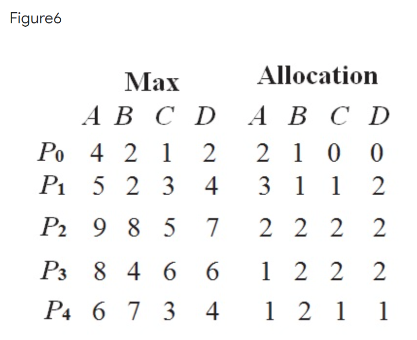 Solved Consider the snapshot of a system with its Max and | Chegg.com