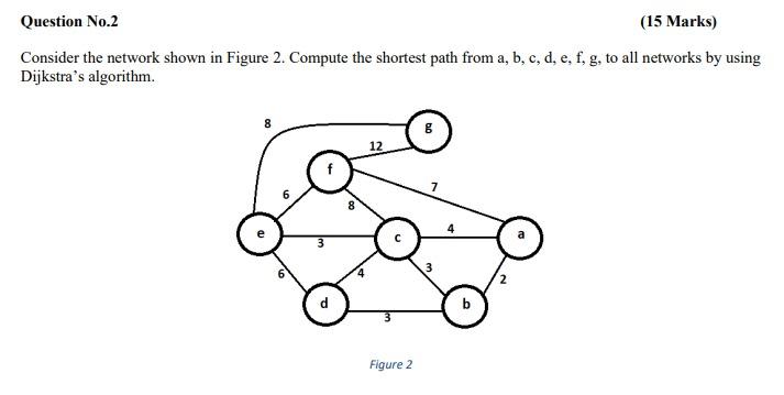 Solved Question No.2 (15 Marks) Consider the network shown | Chegg.com