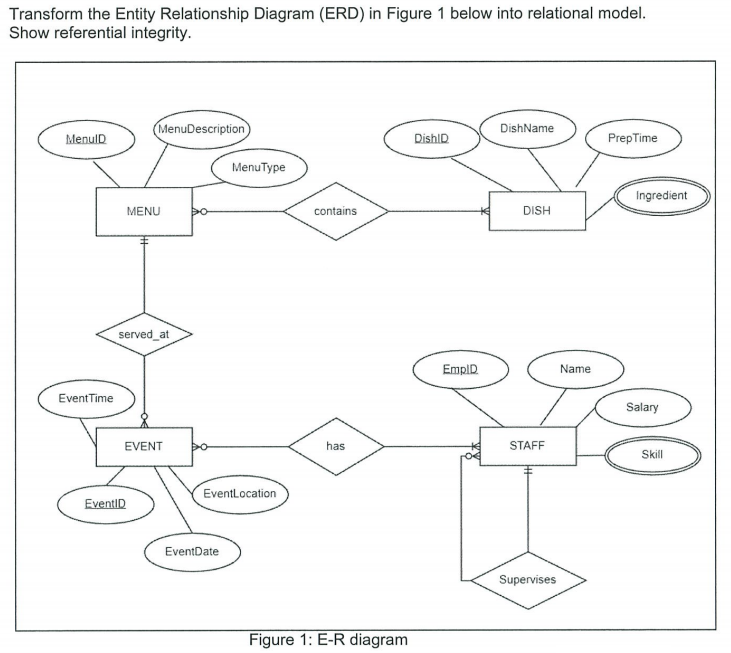 Solved Transform the Entity Relationship Diagram (ERD) in | Chegg.com
