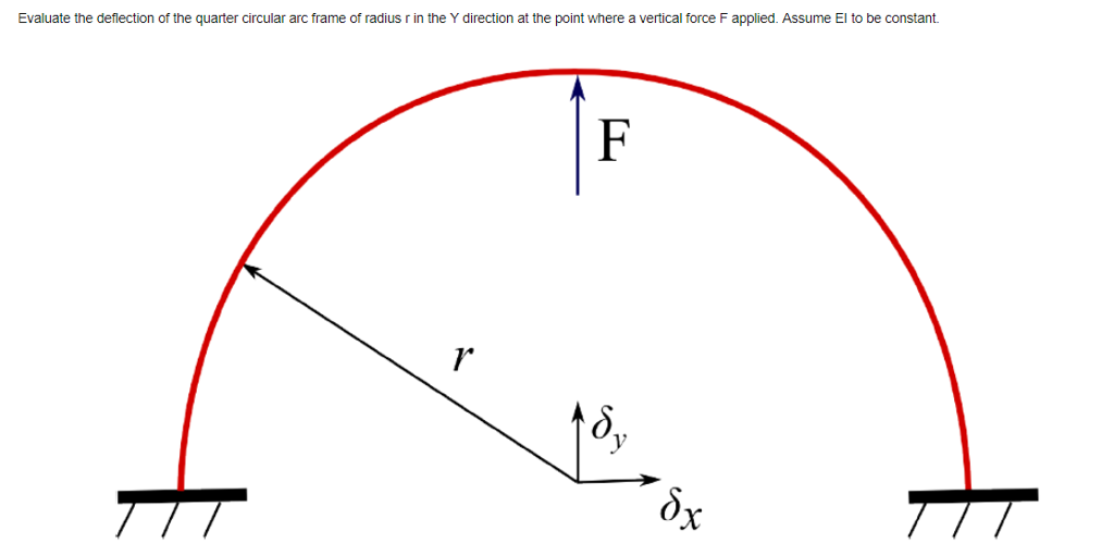 Solved Evaluate the deflection of the quarter circular arc | Chegg.com