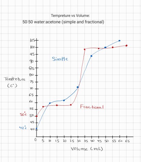 Compare simple vs. fractional distillation of each | Chegg.com