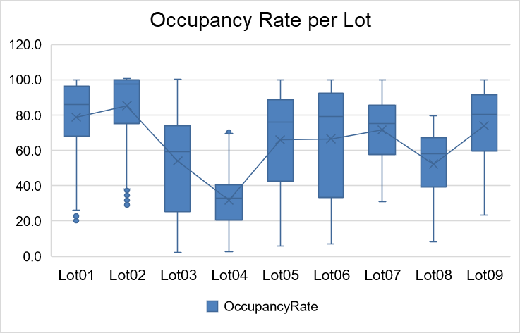 Occupancy Rate per Lot