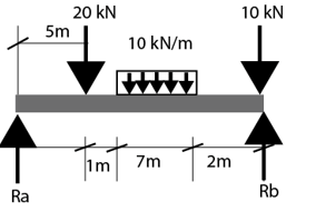 Solved Find the reactions for the following beam: | Chegg.com