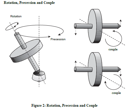 précession gyroscopique