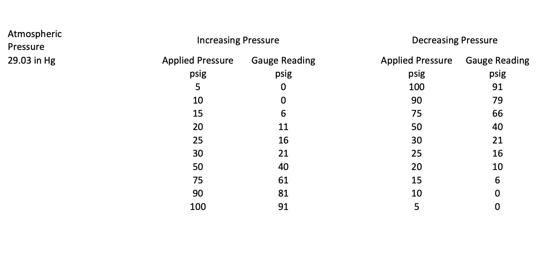 Solved Using the given data, prepare a graph showing